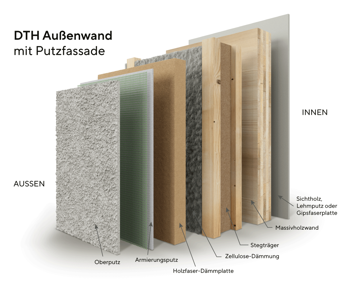 Aufbau der Außenwand mit Massivholzwand und Putzfassade.